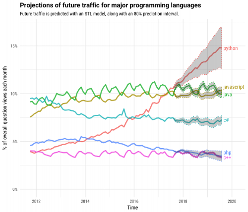 Thống kê và dự báo của Stack Overflow về ngôn ngữ được lập trình viên tìm hiểu từ 2012-2020.